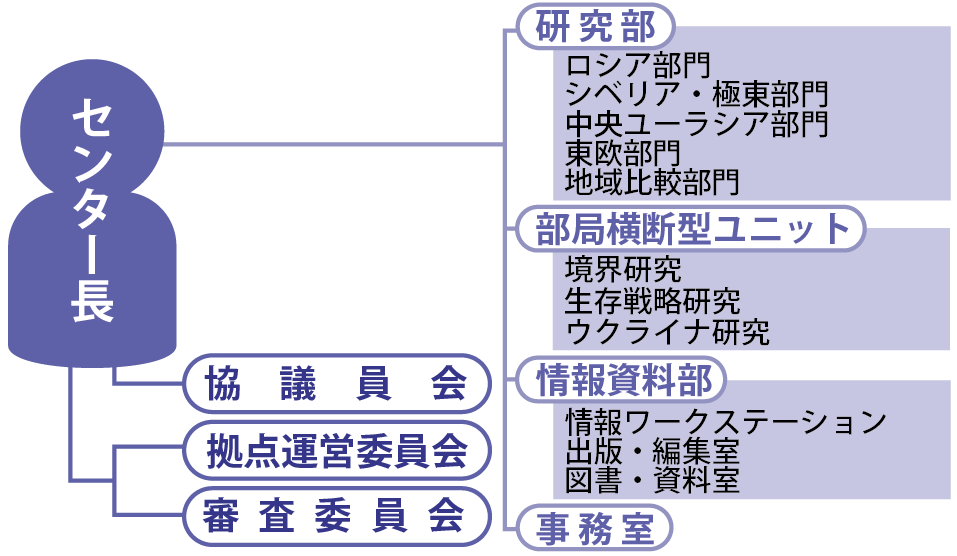 組織図